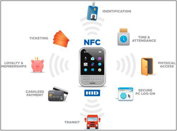 Nfc rfid bluetooth uses application solution matellio applications fig